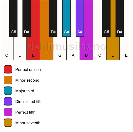 Piano keyboard showing the notes for a E Petrushka chord chord