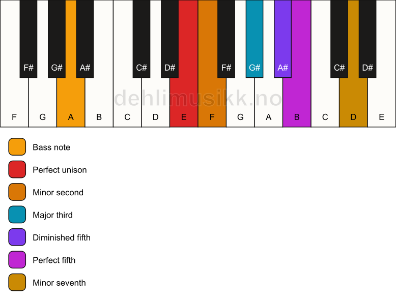 Piano keyboard showing the notes for a E Petrushka chord/A chord