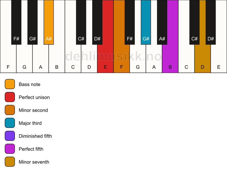 Piano keyboard showing the notes for a E Petrushka chord/A# chord