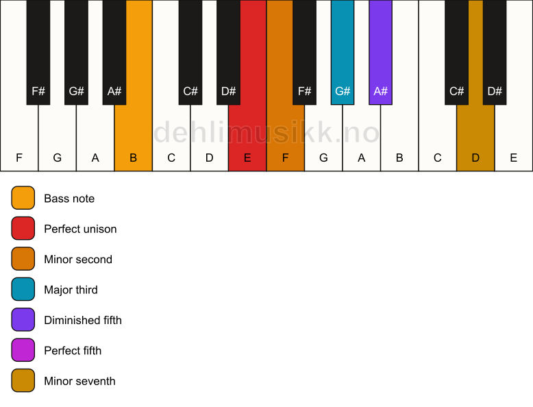 Piano keyboard showing the notes for a E Petrushka chord/B chord