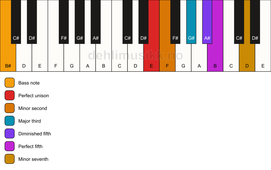Piano keyboard showing the notes for a E Petrushka chord/B# chord