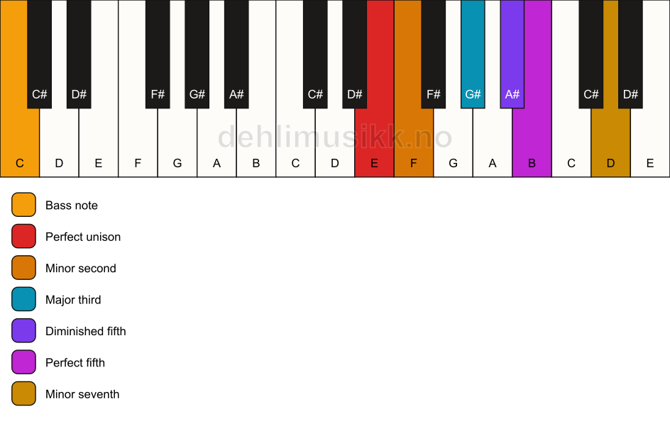 Piano keyboard showing the notes for a E Petrushka chord/C chord