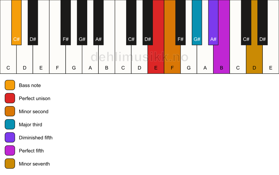 Piano keyboard showing the notes for a E Petrushka chord/C# chord