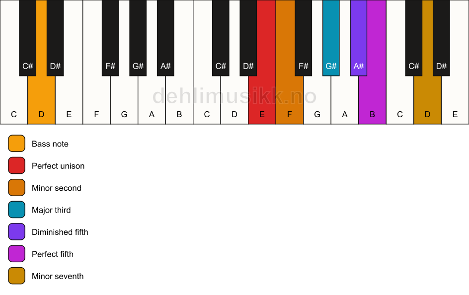 Piano keyboard showing the notes for a E Petrushka chord/D chord