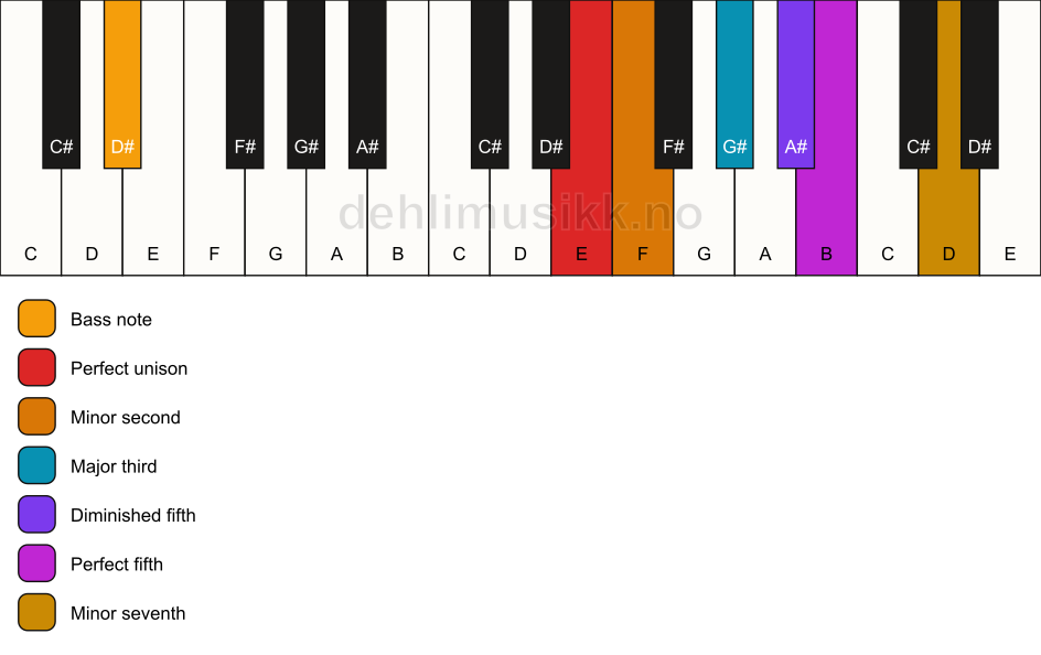 Piano keyboard showing the notes for a E Petrushka chord/D# chord