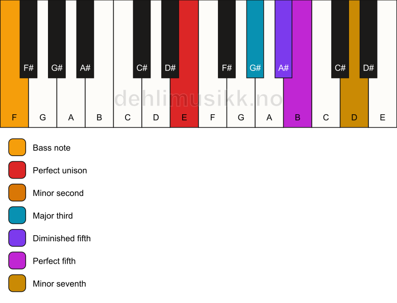 Piano keyboard showing the notes for a E Petrushka chord/F chord