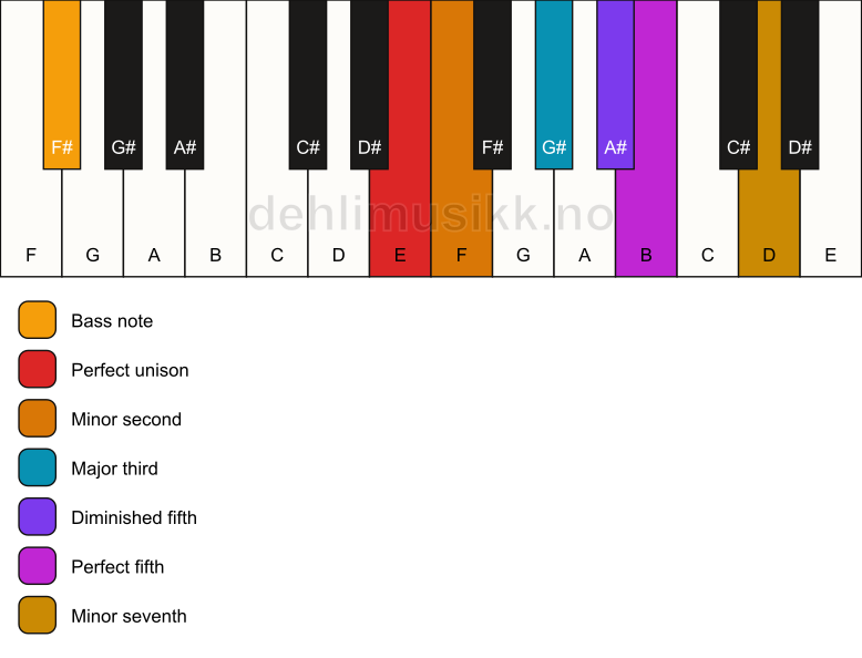 Piano keyboard showing the notes for a E Petrushka chord/F# chord