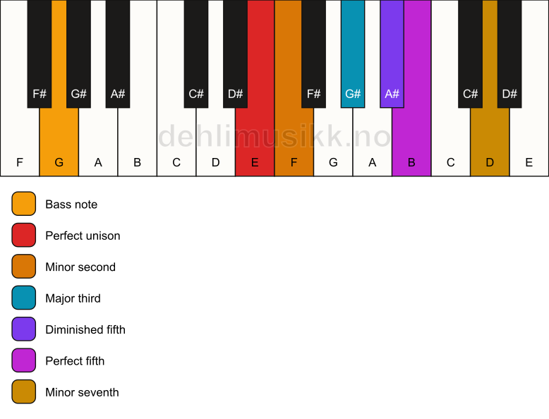 Piano keyboard showing the notes for a E Petrushka chord/G chord