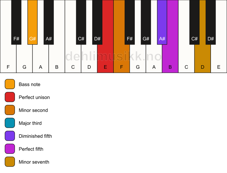 Piano keyboard showing the notes for a E Petrushka chord/G# chord