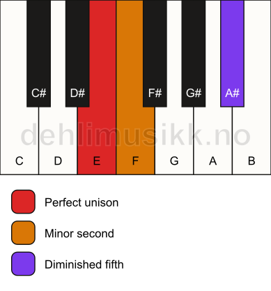 Piano keyboard showing the notes for a E Viennese trichord chord