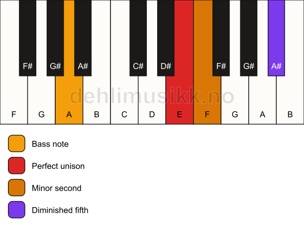 Piano keyboard showing the notes for a E Viennese trichord/A chord