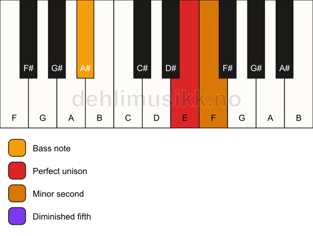 Piano keyboard showing the notes for a E Viennese trichord/A# chord