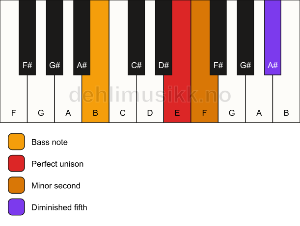 Piano keyboard showing the notes for a E Viennese trichord/B chord