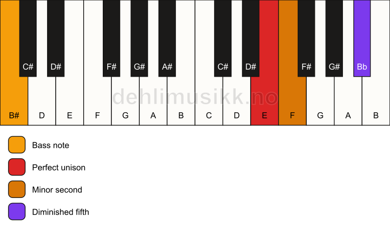 Piano keyboard showing the notes for a E Viennese trichord/B# chord
