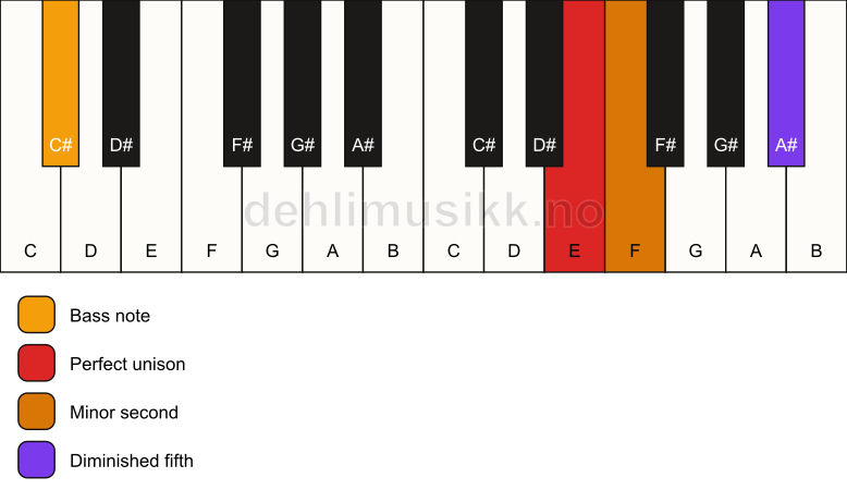 Piano keyboard showing the notes for a E Viennese trichord/C# chord