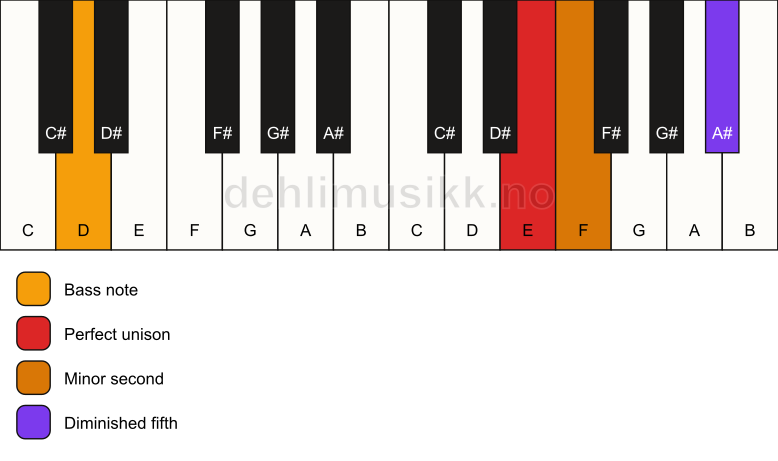 Piano keyboard showing the notes for a E Viennese trichord/D chord