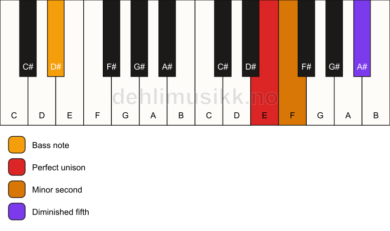 Piano keyboard showing the notes for a E Viennese trichord/D# chord
