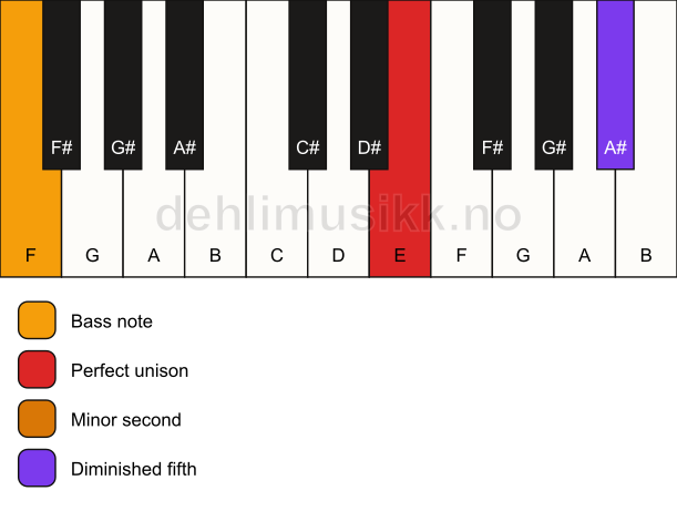 Piano keyboard showing the notes for a E Viennese trichord/F chord