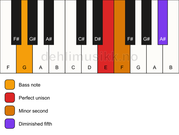 Piano keyboard showing the notes for a E Viennese trichord/G chord