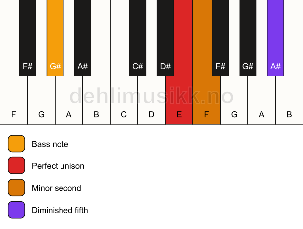 Piano keyboard showing the notes for a E Viennese trichord/G# chord