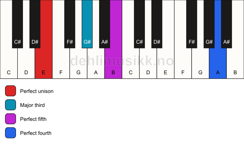 Piano keyboard showing the notes for a E add11 chord