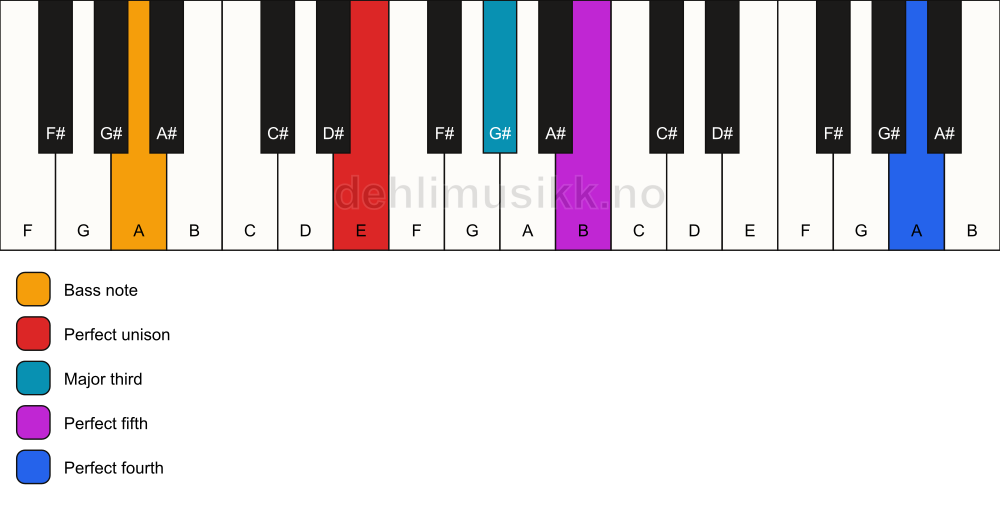 Piano keyboard showing the notes for a E add11/A chord
