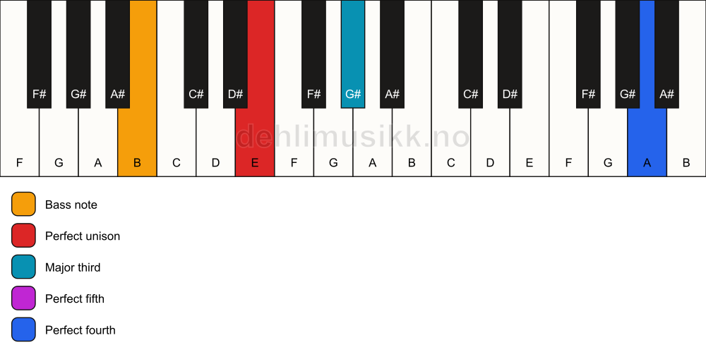 Piano keyboard showing the notes for a E add11/B chord
