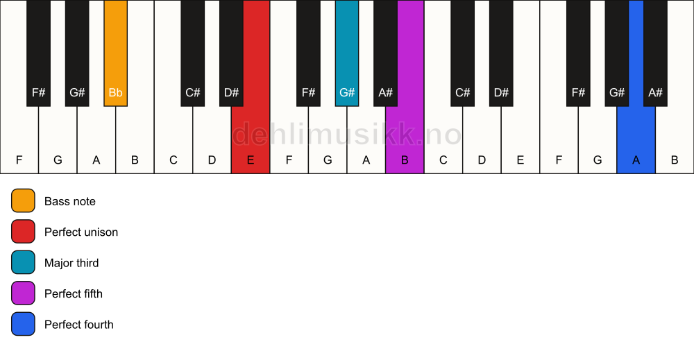 Piano keyboard showing the notes for a E add11/Bb chord