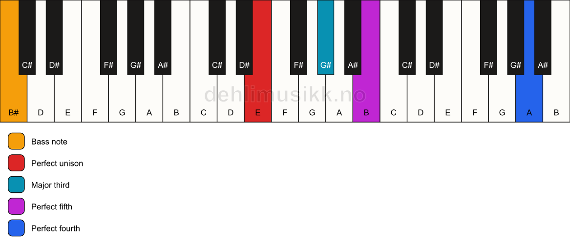 Piano keyboard showing the notes for a E add11/B# chord