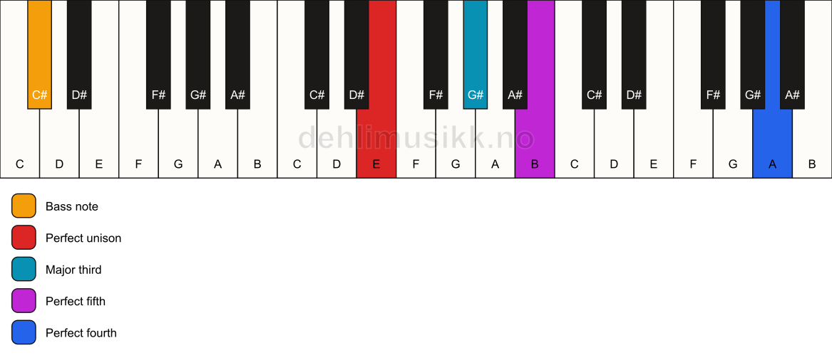 Piano keyboard showing the notes for a E add11/C# chord