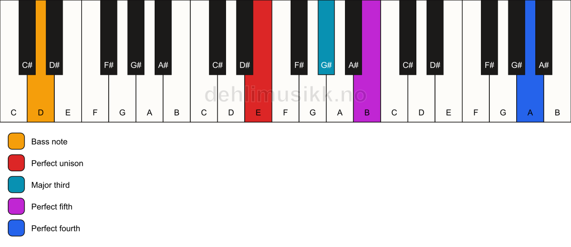 Piano keyboard showing the notes for a E add11/D chord