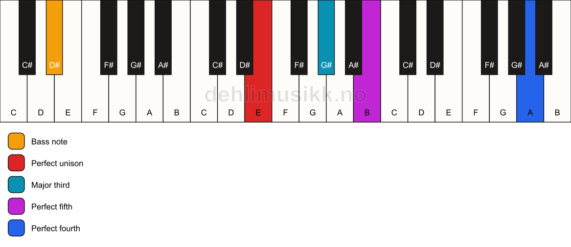 Piano keyboard showing the notes for a E add11/D# chord