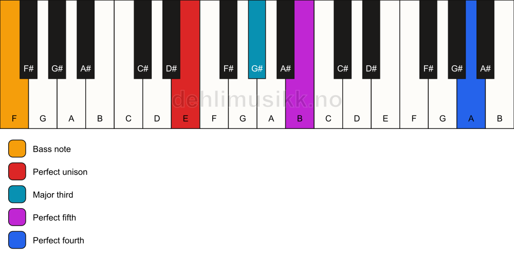 Piano keyboard showing the notes for a E add11/F chord