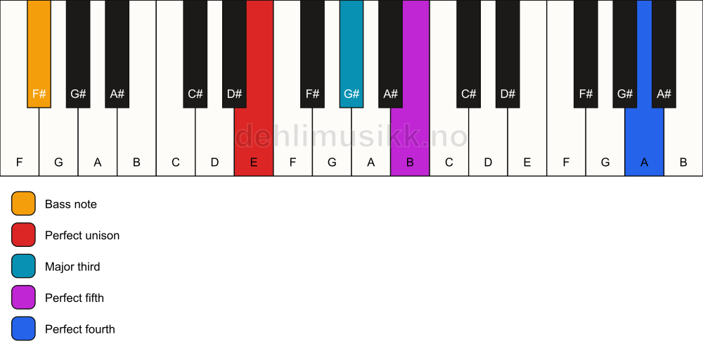 Piano keyboard showing the notes for a E add11/F# chord