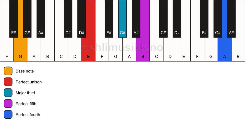 Piano keyboard showing the notes for a E add11/G chord