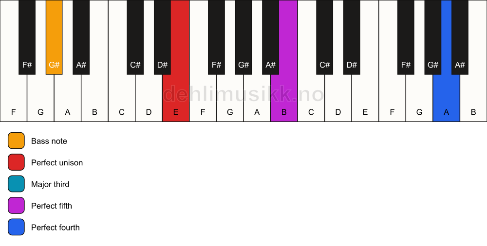 Piano keyboard showing the notes for a E add11/G# chord