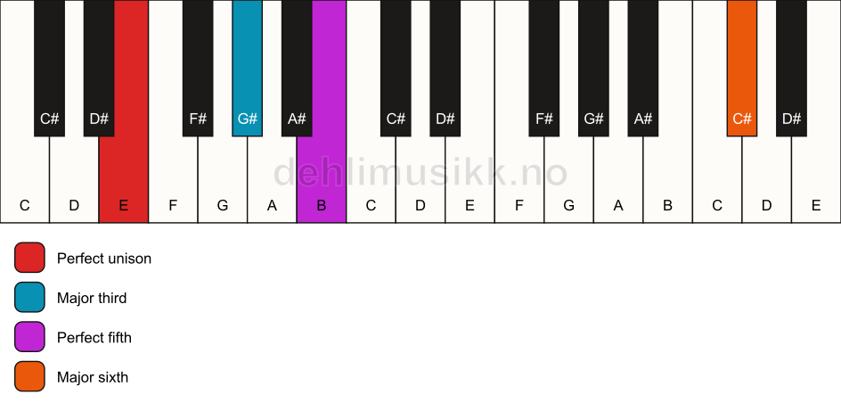 Piano keyboard showing the notes for a E add13 chord