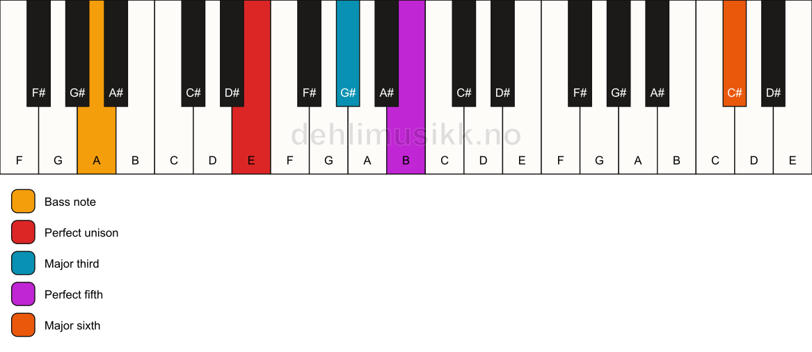Piano keyboard showing the notes for a E add13/A chord