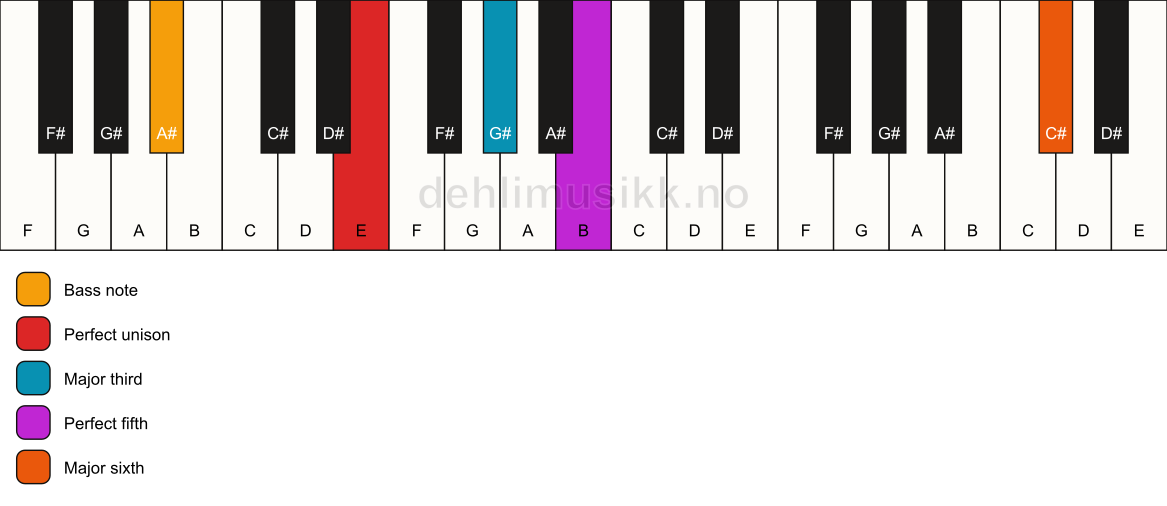 Piano keyboard showing the notes for a E add13/A# chord