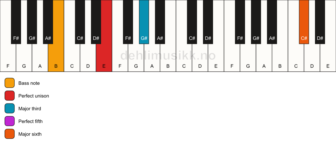 Piano keyboard showing the notes for a E add13/B chord