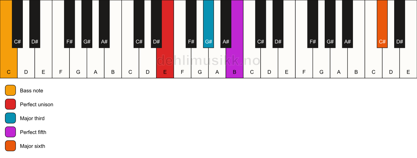 Piano keyboard showing the notes for a E add13/C chord