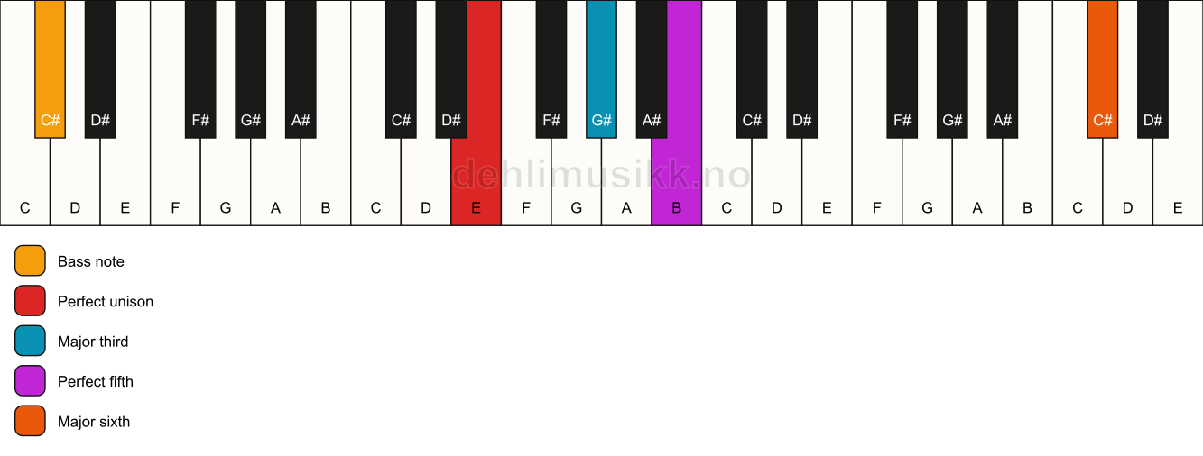 Piano keyboard showing the notes for a E add13/C# chord