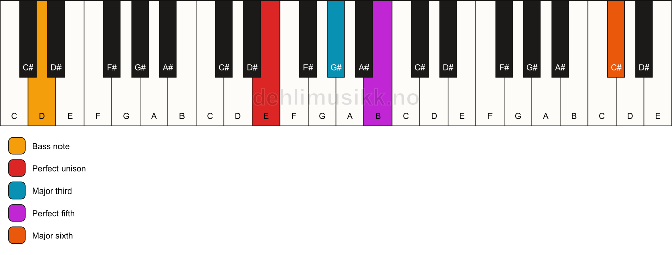 Piano keyboard showing the notes for a E add13/D chord