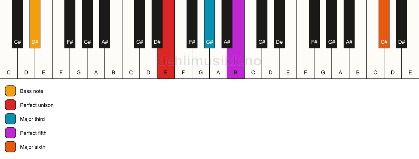 Piano keyboard showing the notes for a E add13/D# chord