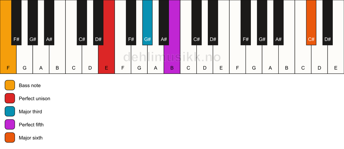 Piano keyboard showing the notes for a E add13/F chord