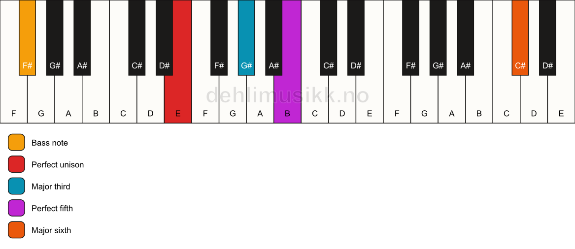 Piano keyboard showing the notes for a E add13/F# chord