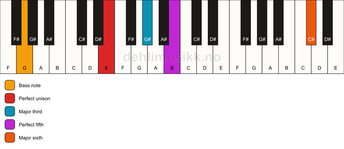 Piano keyboard showing the notes for a E add13/G chord