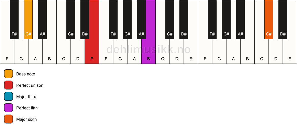 Piano keyboard showing the notes for a E add13/G# chord