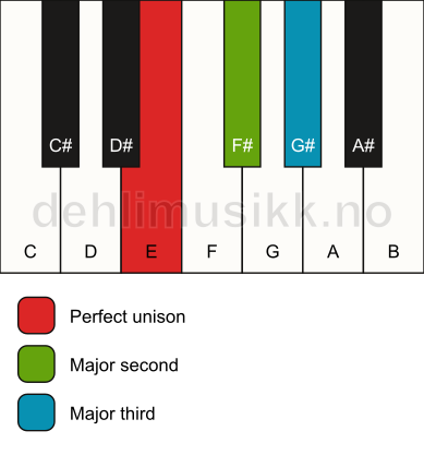 Piano keyboard showing the notes for a E add2(no5) chord