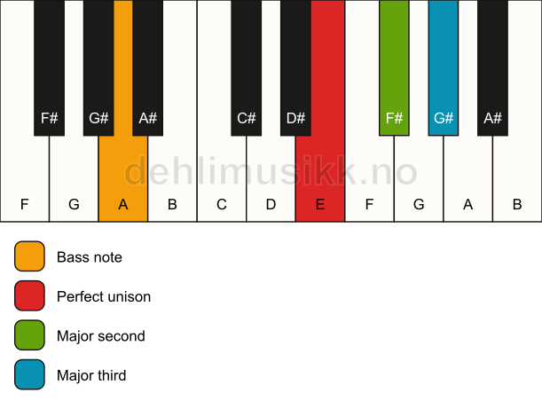 Piano keyboard showing the notes for a E add2(no5)/A chord